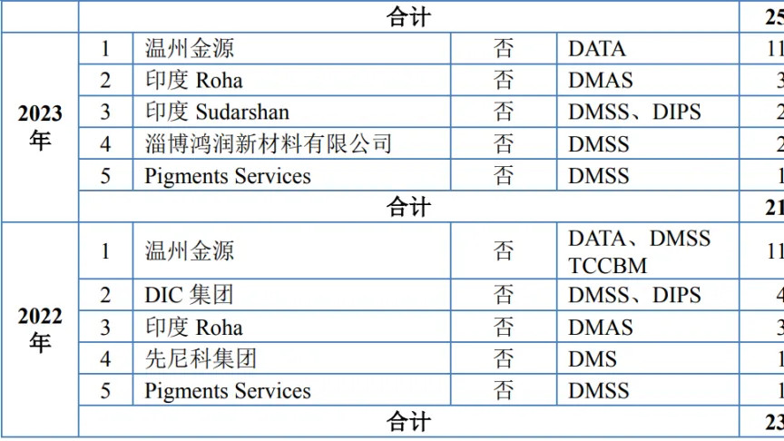 彩客科技IPO：上会前突现业绩“变脸”，关联方近2.7亿对赌“埋雷”，资产权属瑕疵拉响募投项目合规警