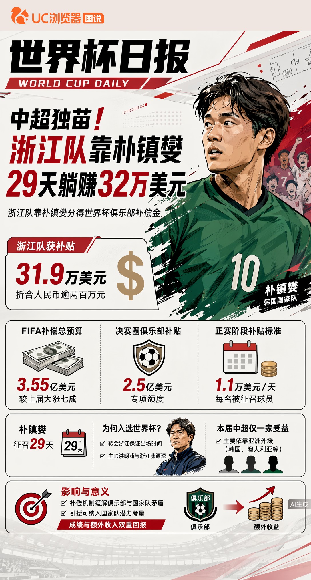 中超独苗！浙江队靠朴镇燮29天躺赚32万美元FIFA补贴