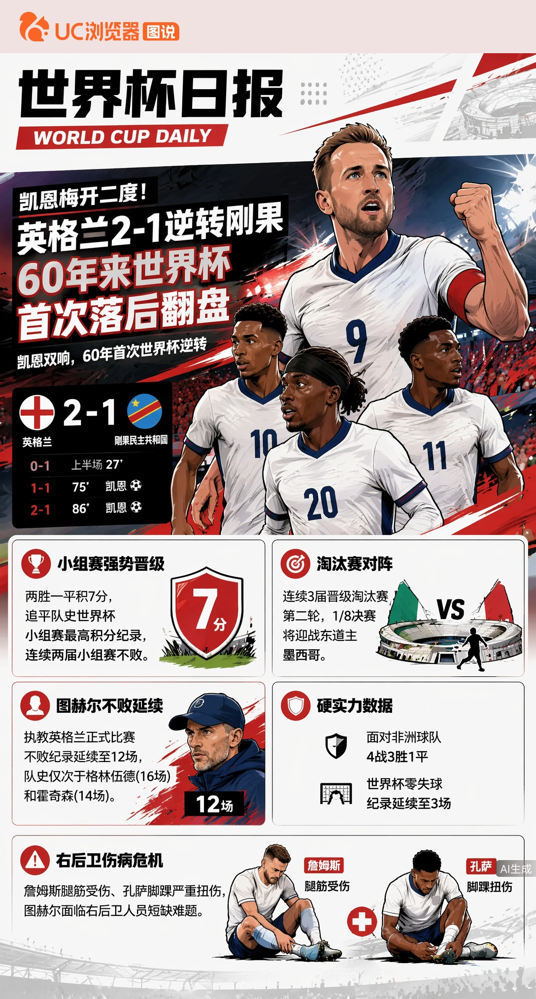 凯恩梅开二度！英格兰2-1逆转刚果，60年来世界杯首次落后翻盘