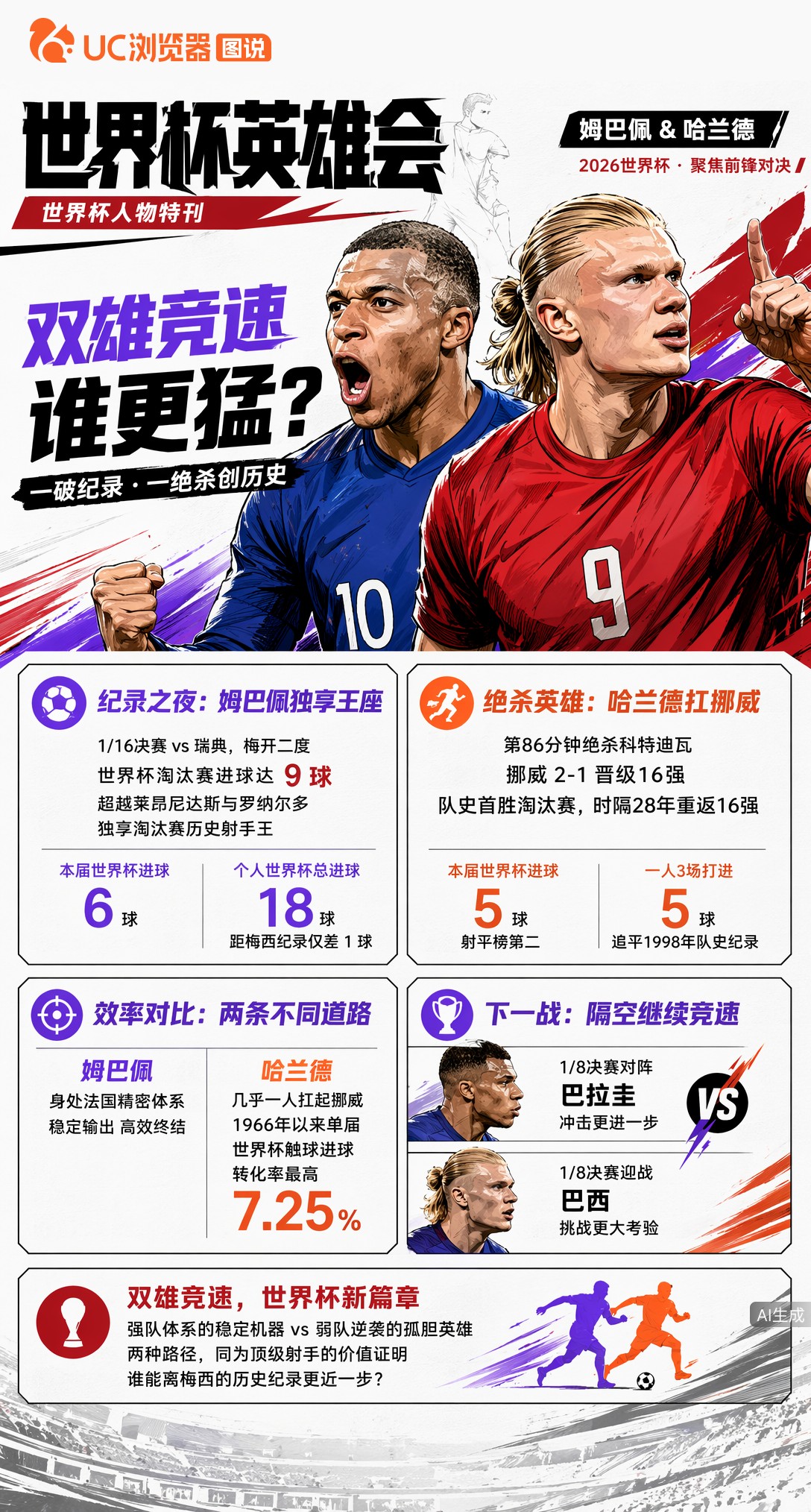 姆巴佩追平9球纪录，哈兰德绝杀扛挪威——2026世界杯双雄竞速谁更猛