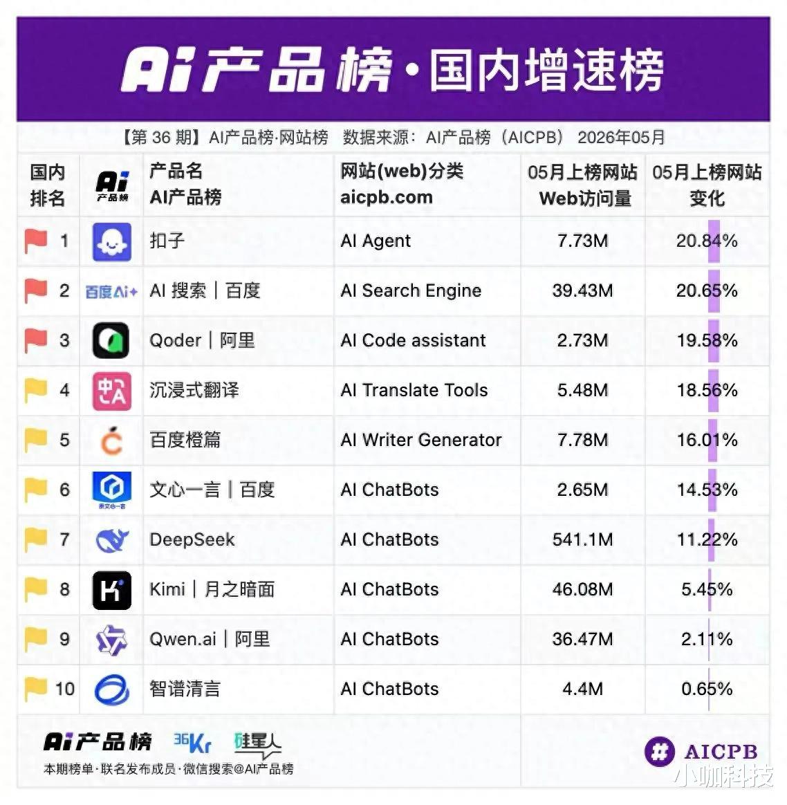 百度系C端产品全面回暖：AI搜索增速领跑，文库网盘文心助手三线齐升