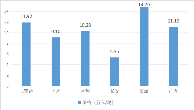 1、2025年，比亚迪、上汽集团、吉利、长安、长城等国内主要传统车企的汽车销售均