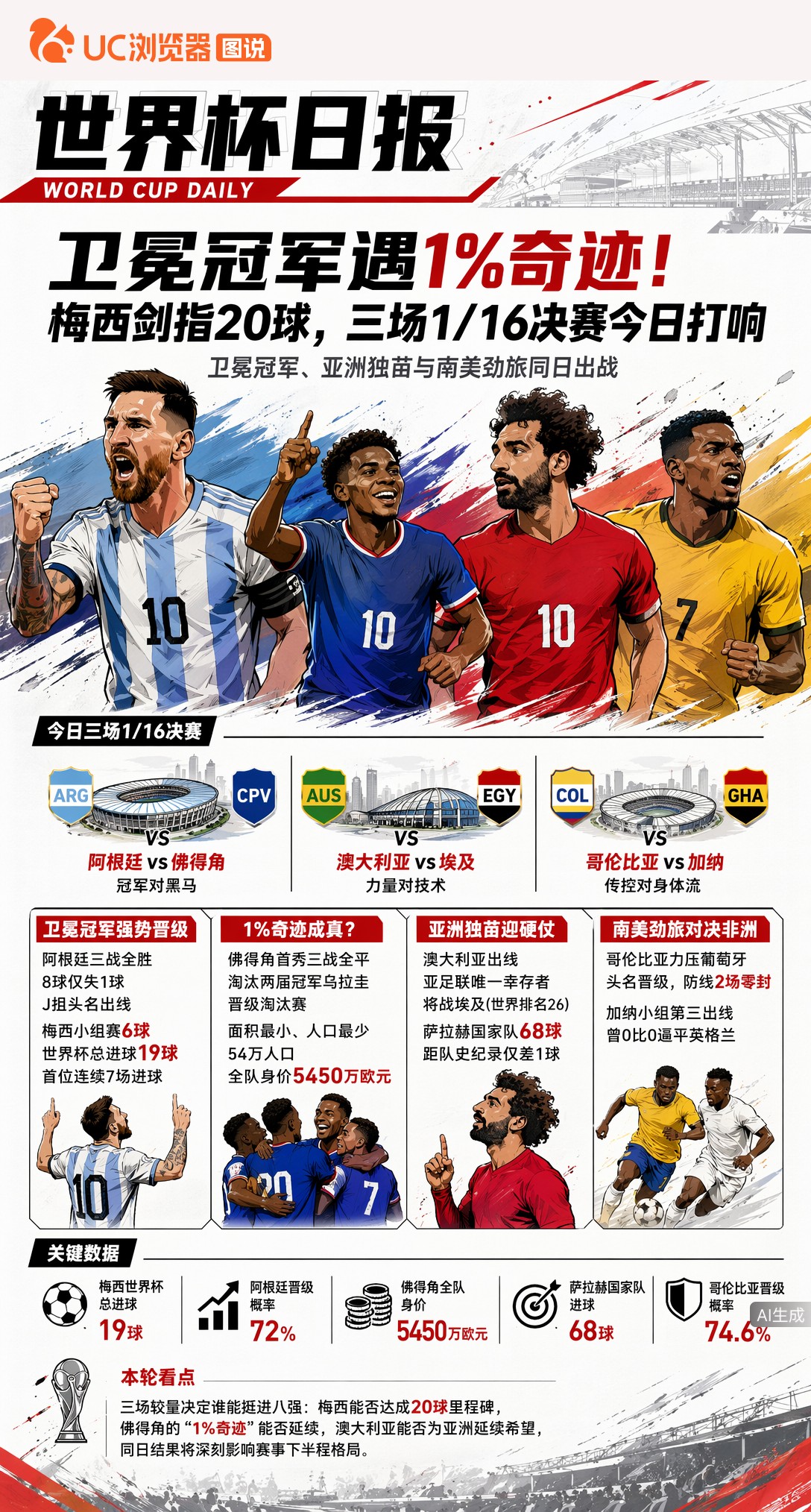 卫冕冠军遇1%奇迹！梅西剑指20球，三场1/16决赛今日打响
