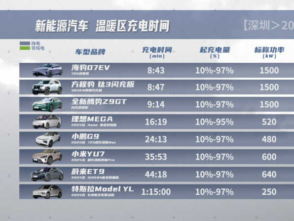 买车必看！15款旗舰车型跨双温区超级充电实测 充电效率哪家强？