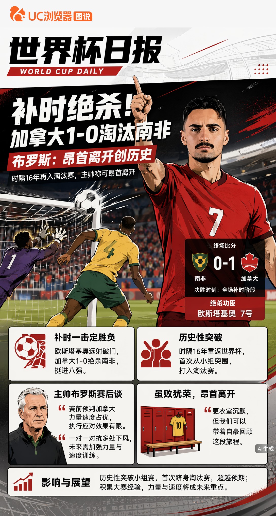 补时绝杀！加拿大1-0淘汰南非，布罗斯：昂首离开创历史