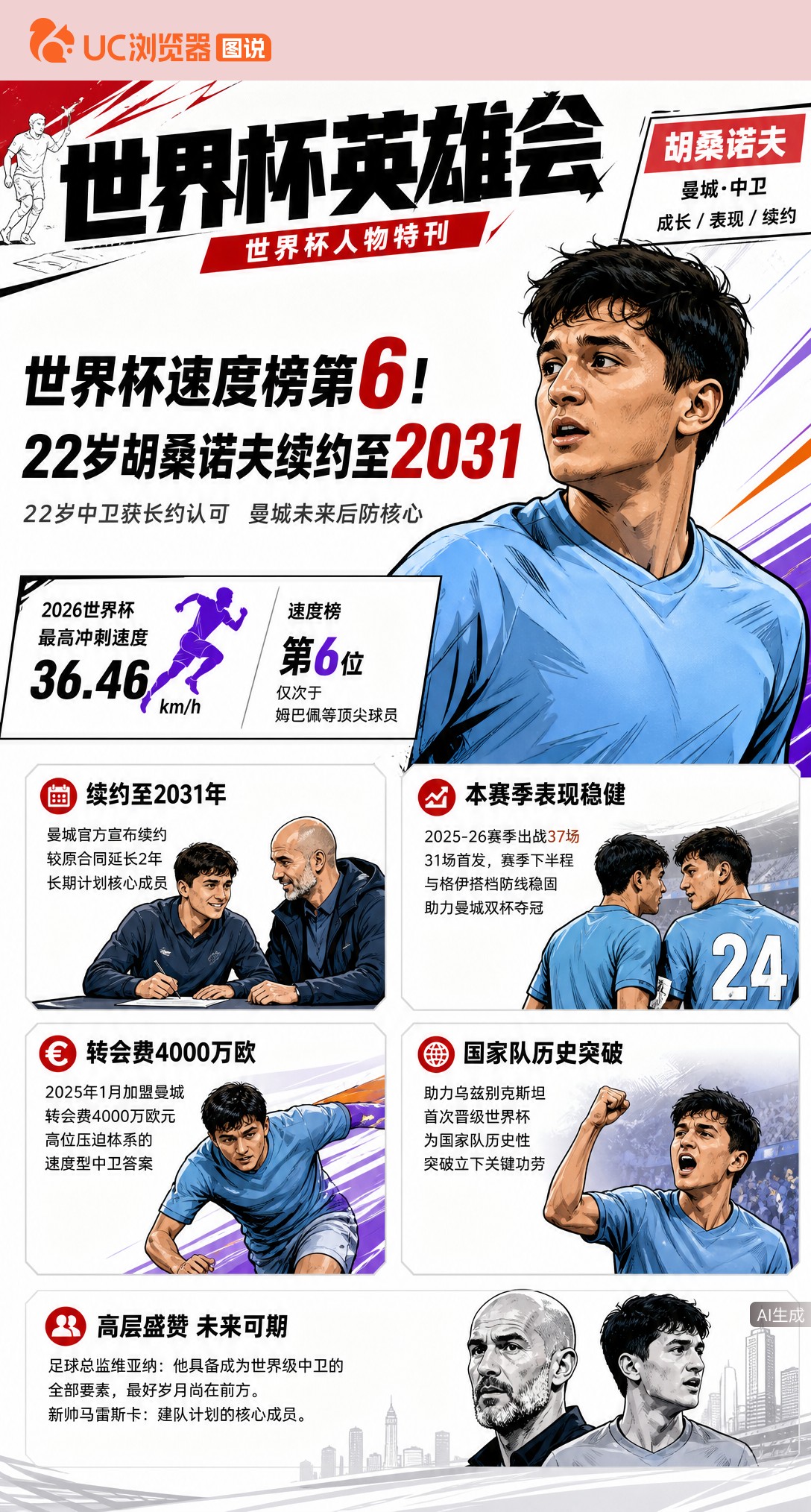 世界杯速度榜第6！22岁胡桑诺夫续约曼城至2031