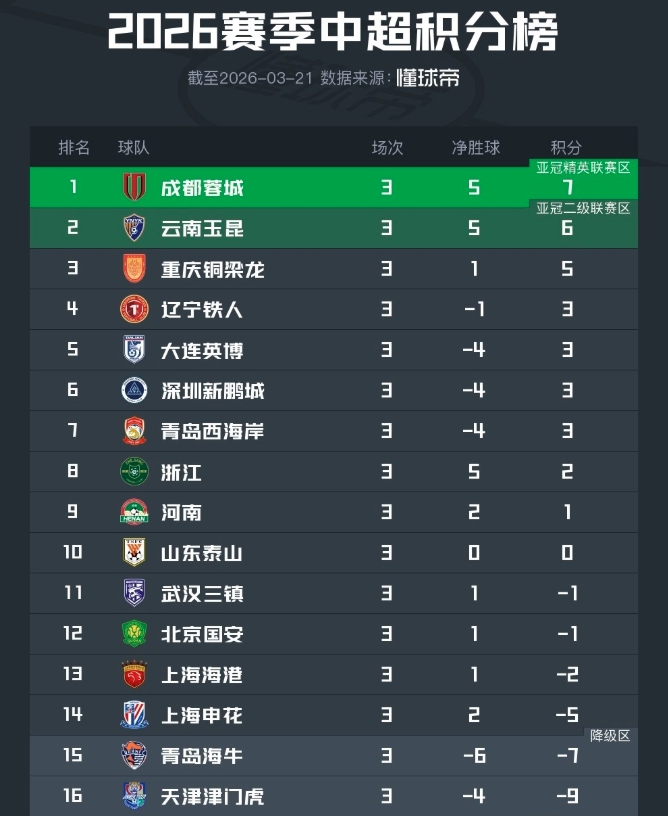 西南三强排名中超前三，上青天组合排名垫底