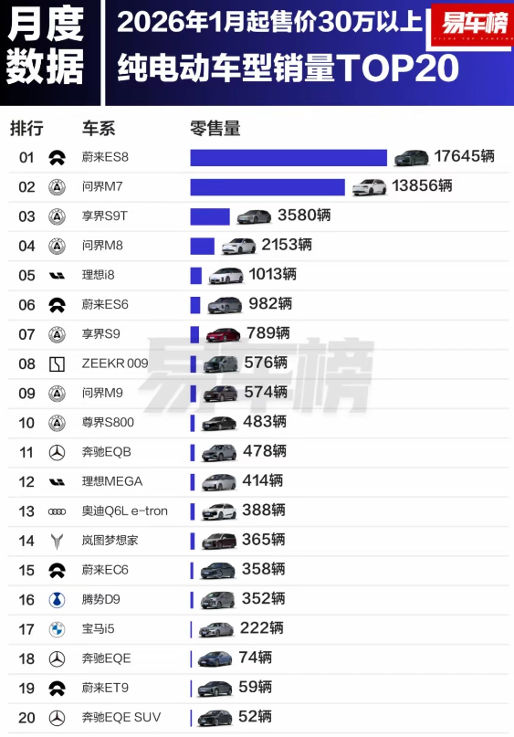 30万以上纯电销量榜：华为系霸榜，BBA彻底掉队？