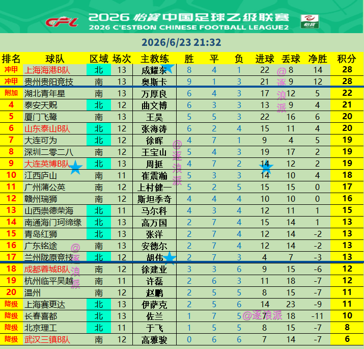 中乙第13轮，海港B队、贵州均战平，携手28分领跑