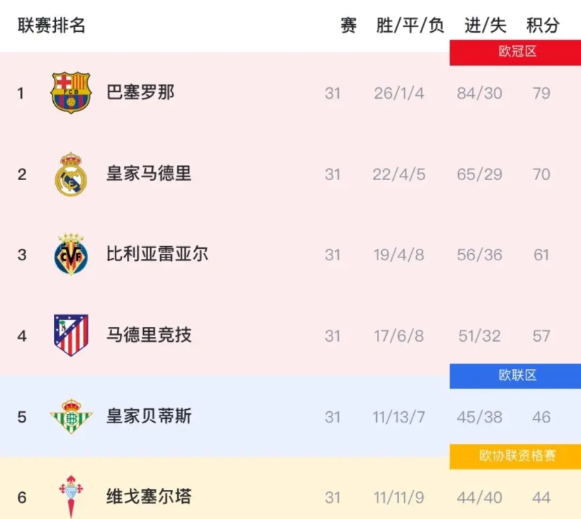 西甲虽然才31轮，但已经出现“四个奇怪”的现象！

一、巴萨看着挺稳定的，国内联