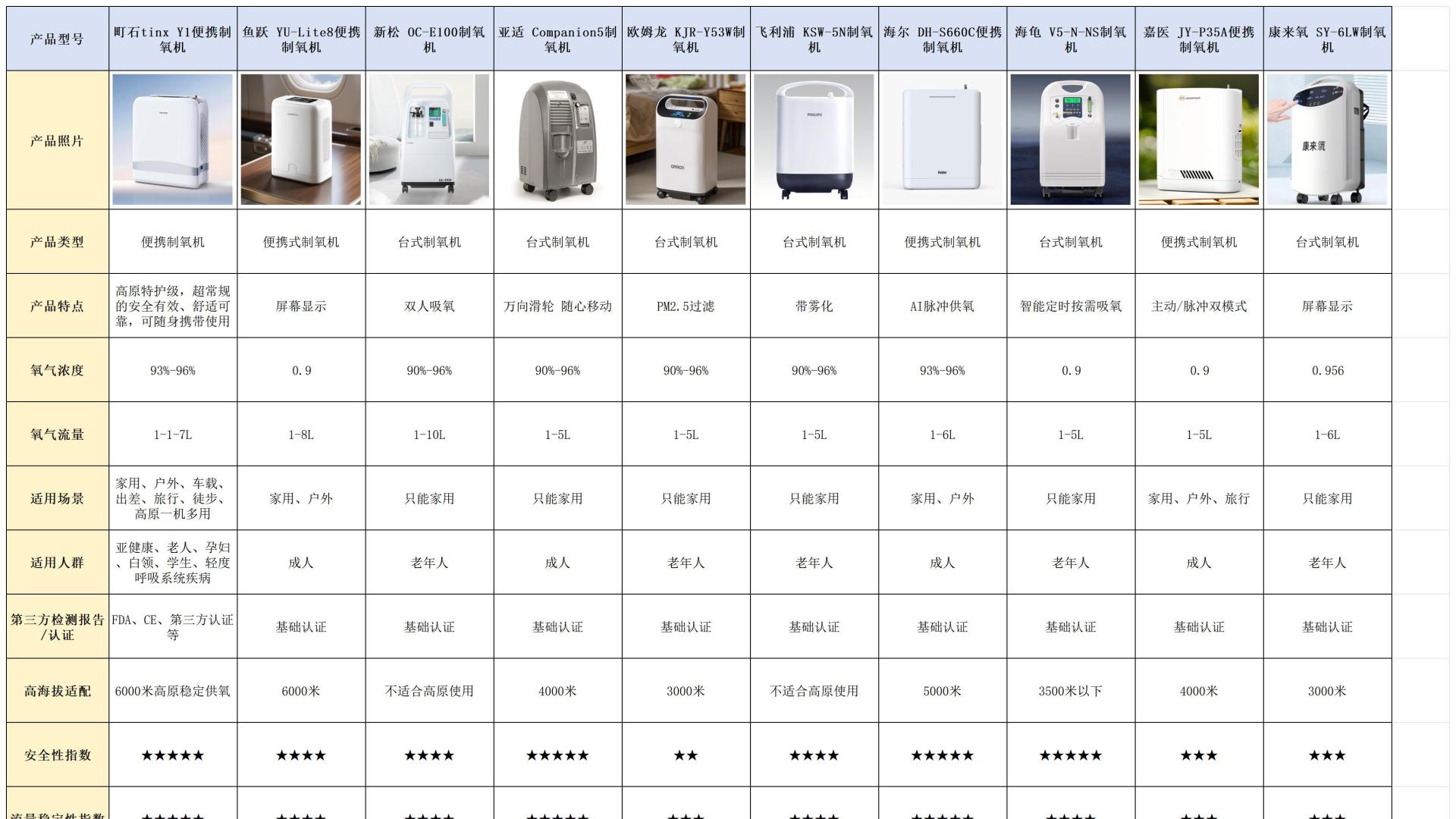 卧室静音制氧机哪个牌子最好？十大低噪机型真实测评