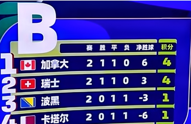 随着东道主加拿大6:0狂胜九人卡塔尔，第三次参加世界杯的加拿大终于收获世界杯正赛
