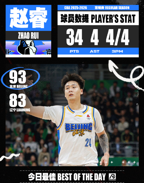 今日最佳本土无疑是赵睿了，全场三分4投4中拿下北京队职业生涯的最高34分！北京客