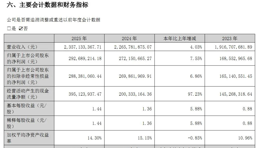联科科技：业绩暗藏隐忧，营收净利增速骤降，应收账款账面余额攀升至4.8亿元