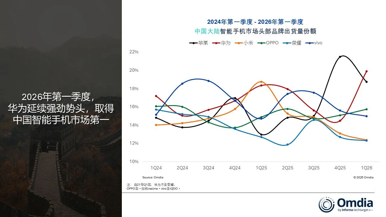 2026年Q1中国手机出货量下跌1%，华为市占率达20%，位列第一