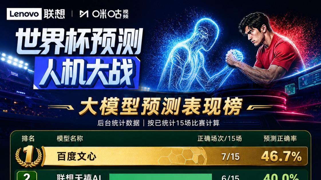 世界杯预测模型榜第一！百度文心命中7场，领跑12大主流AI