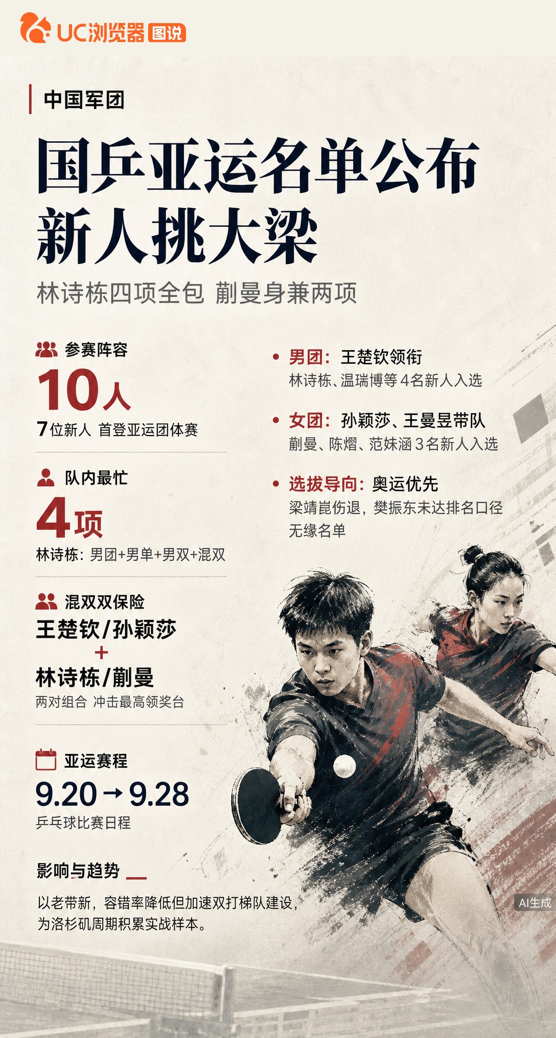 国乒亚运名单出炉！10人参赛7人是新人，林诗栋身兼四项成最忙选手。樊振东因排名无缘，梁靖崑伤退，这套以老带新阵容容错率降低，但加速了梯队建设。