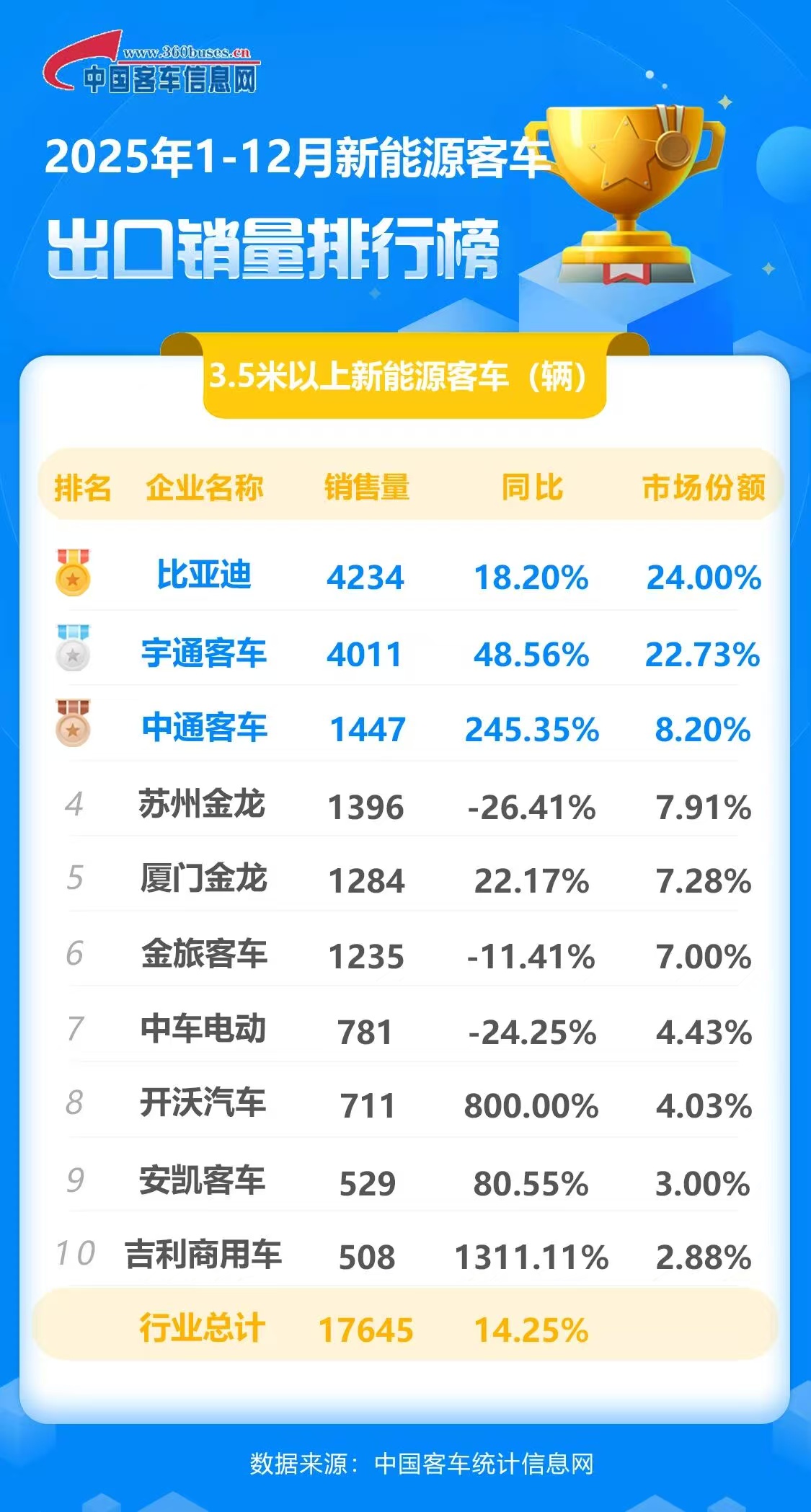 国产骄傲！比亚迪夺得Q1新能源客车出口冠军