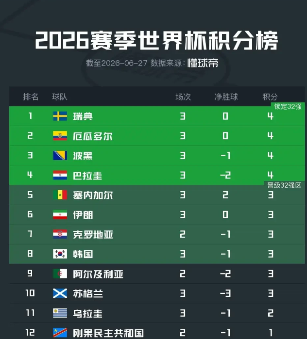 克罗地亚2-1战胜加纳，亚洲两队排名垫底了！
克罗地亚直接晋级，加纳4分也能晋级