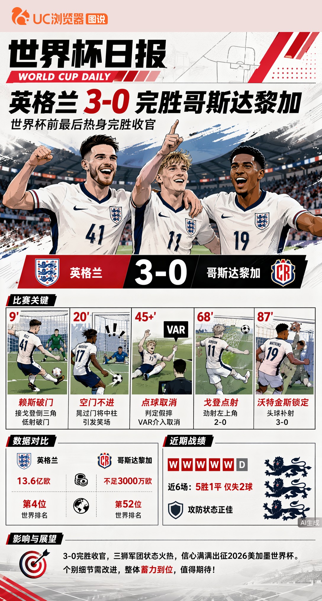 出征前最后热身告捷！英格兰3-0完胜哥斯达黎加，世界杯蓄力完成