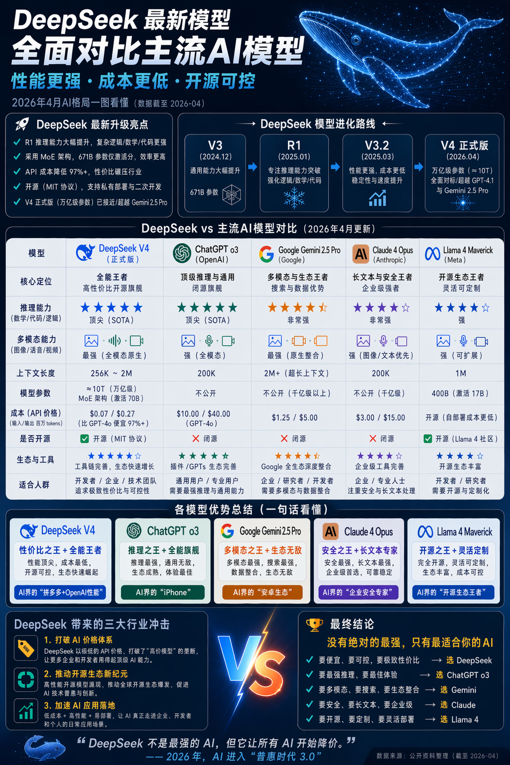 主流大模型横向横评：DeepSeek最新一代到底强在哪？