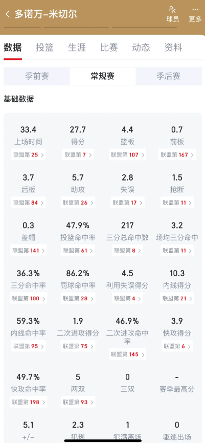 讨论一下，今年米切尔是否有机会冲击一阵

因为东契奇现在伤退，cc也是，杰伦布朗