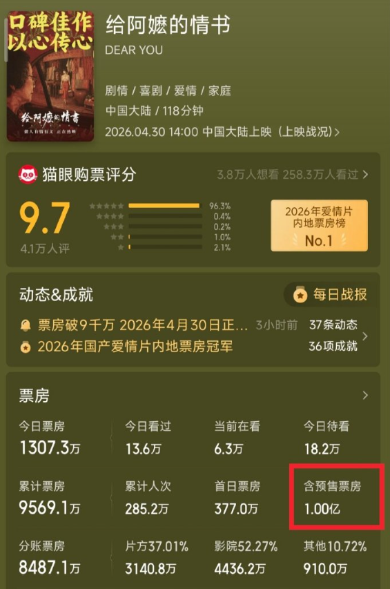 《给阿嬷的情书》票房破亿啦！！