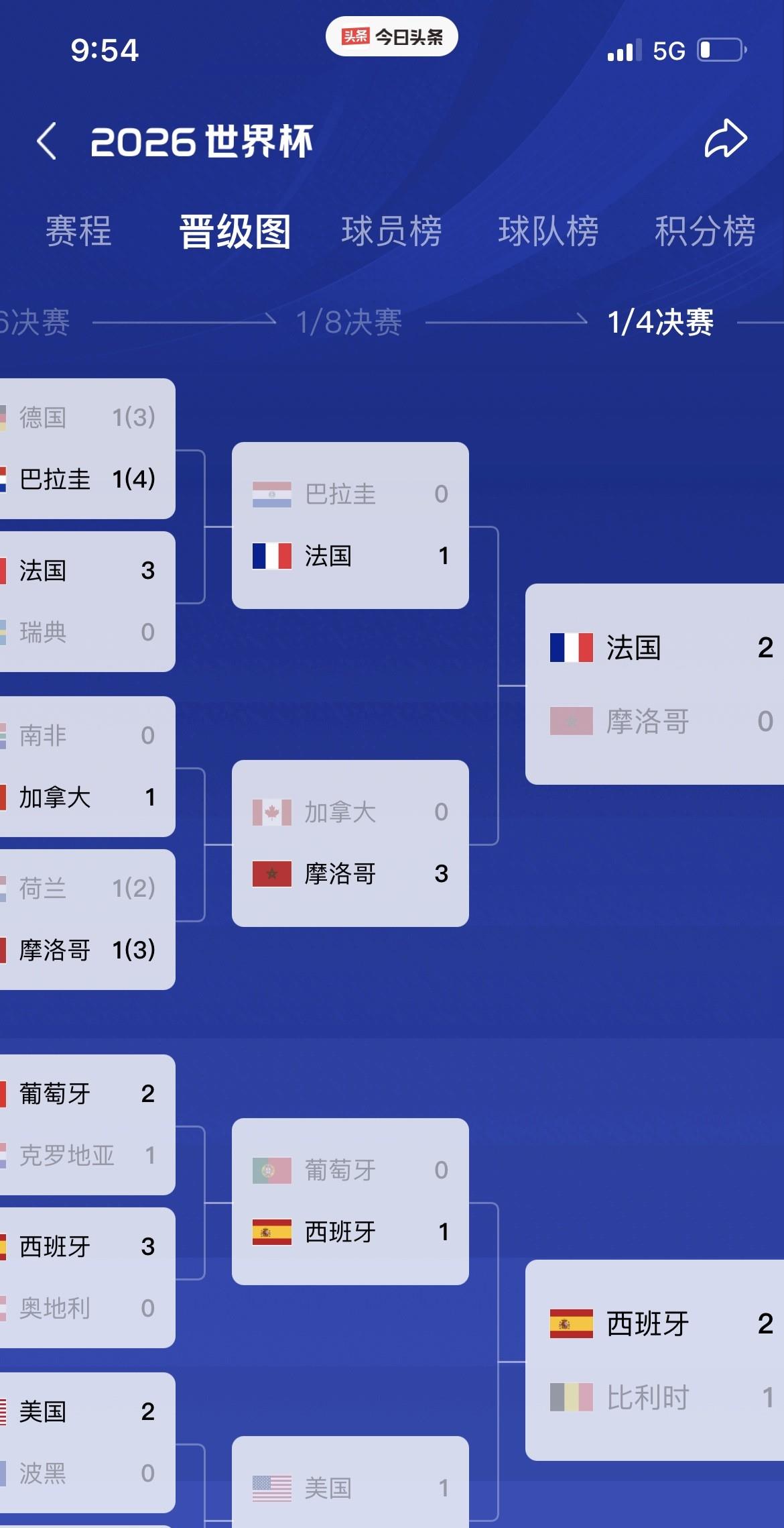 到目前为止，
西班牙已经淘汰了三支欧洲球队：
西班牙3:0奥地利
西班牙1:0葡