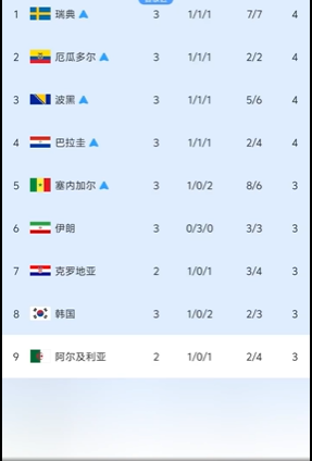 韩国第8
韩国球迷再遭暴击！
当地时间6月26日，在美国西雅图进行的2026美加