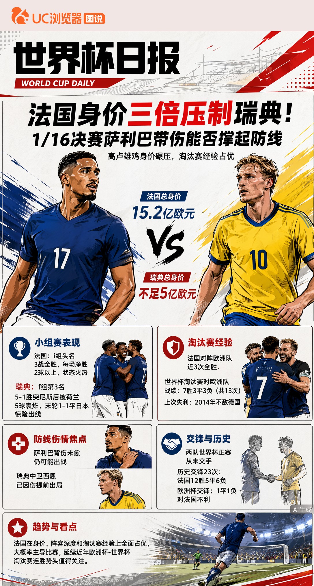 法国身价三倍压制瑞典！1/16决赛萨利巴带伤能否撑起防线