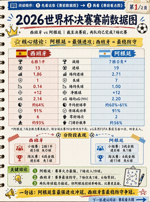  2026世界杯决赛前瞻来啦！！！！！！
🇪🇸 西班牙 vs 阿根廷 🇦?