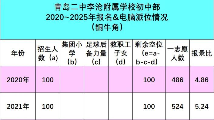重磅！二中李沧大幅扩招，今年真的好捡漏吗？