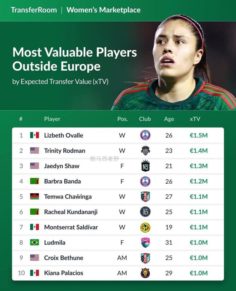 这是TransferRoom对目前欧洲以外女足球员市场估价的一个排行榜，在这个榜
