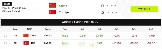 0-3输给土耳其后，中国男排扣4.65分，目前积135.77分，从世界第24位连