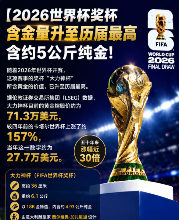 2026年世界杯正式拉开帷幕，全球球迷关注绿茵场激烈角逐的同时，一个有趣的数据也