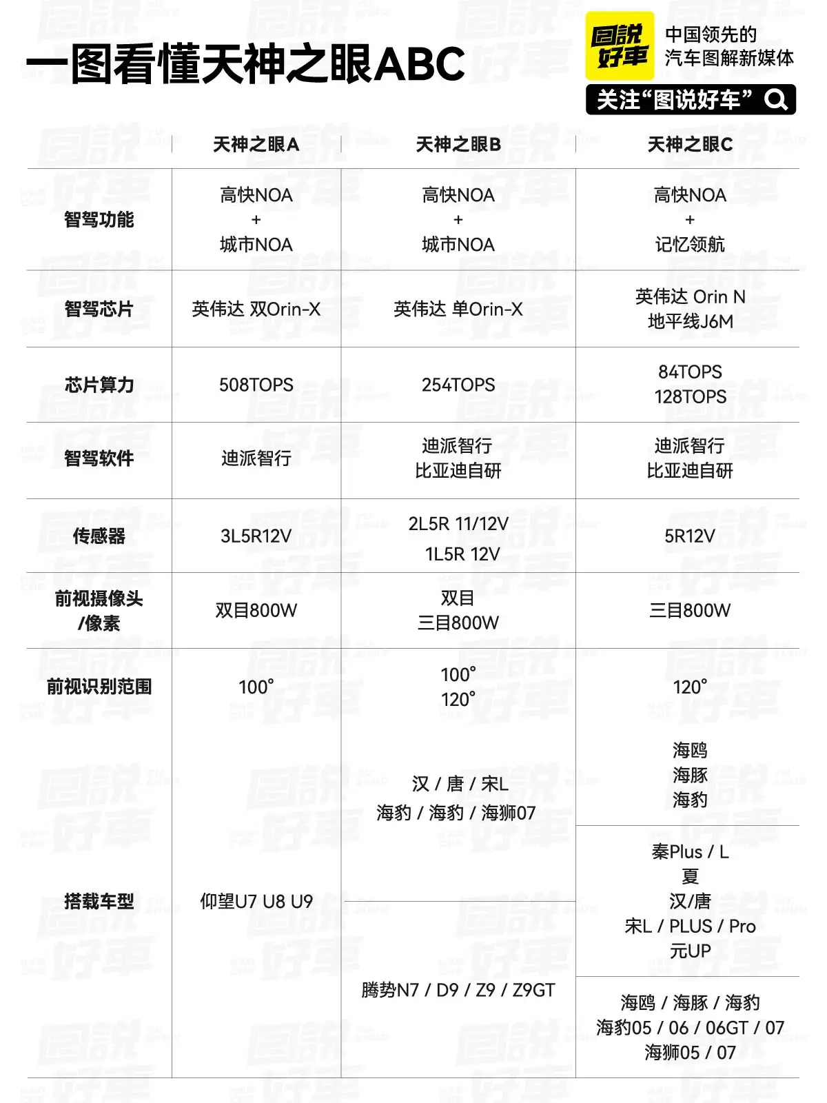大唐的价值还在增长、比亚迪宣布天神之眼智驾系统全面涨价，这一波操作预示着什么？会
