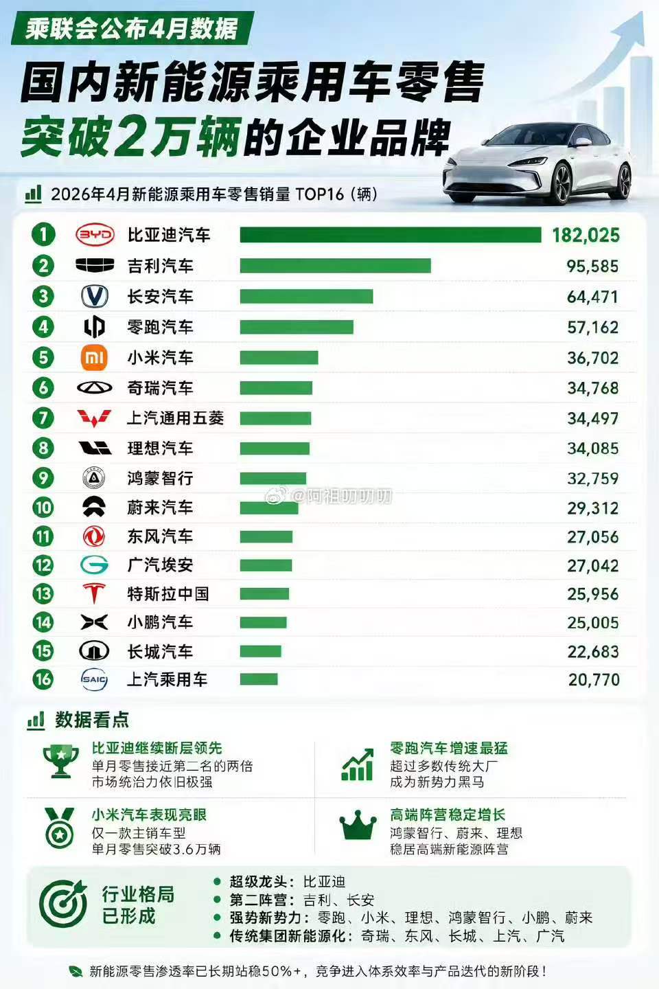 这次数据够权威，乘联会发布了4月份新能源汽车销量。