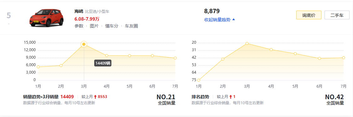 比亚迪全新海鸥大换血！内外重新设计，尺寸直逼海豚，等不等？