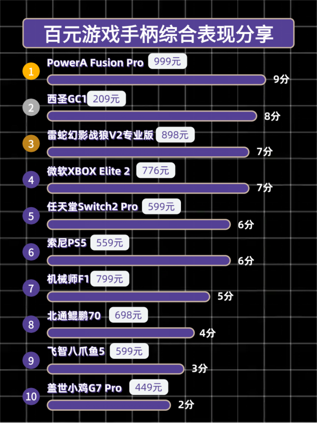 游戏手柄性价比高的有哪些？性价比游戏手柄十大排行榜推荐