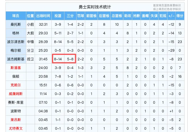 波杰怎么又被集火了？

这场表现这么好，怎么都跑来集火波杰了，是不是东部别的队发