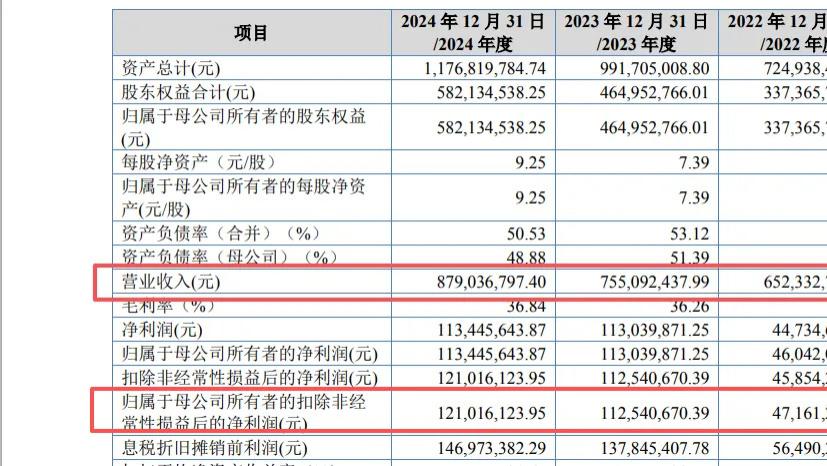 恒兴股份IPO：营收净利双降，曾因产品质量问题遭索赔1530万元，内控瑕疵频发引问询