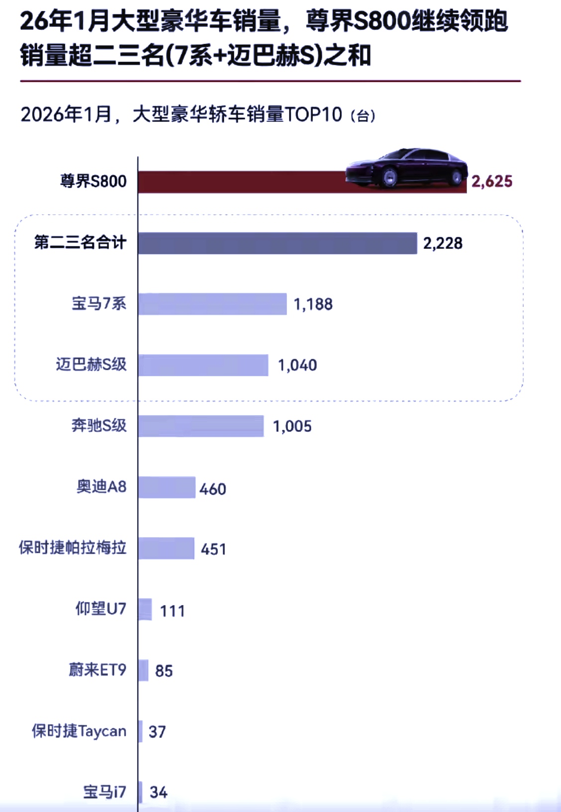 尊界和BBA保时捷的差距越来越大了！