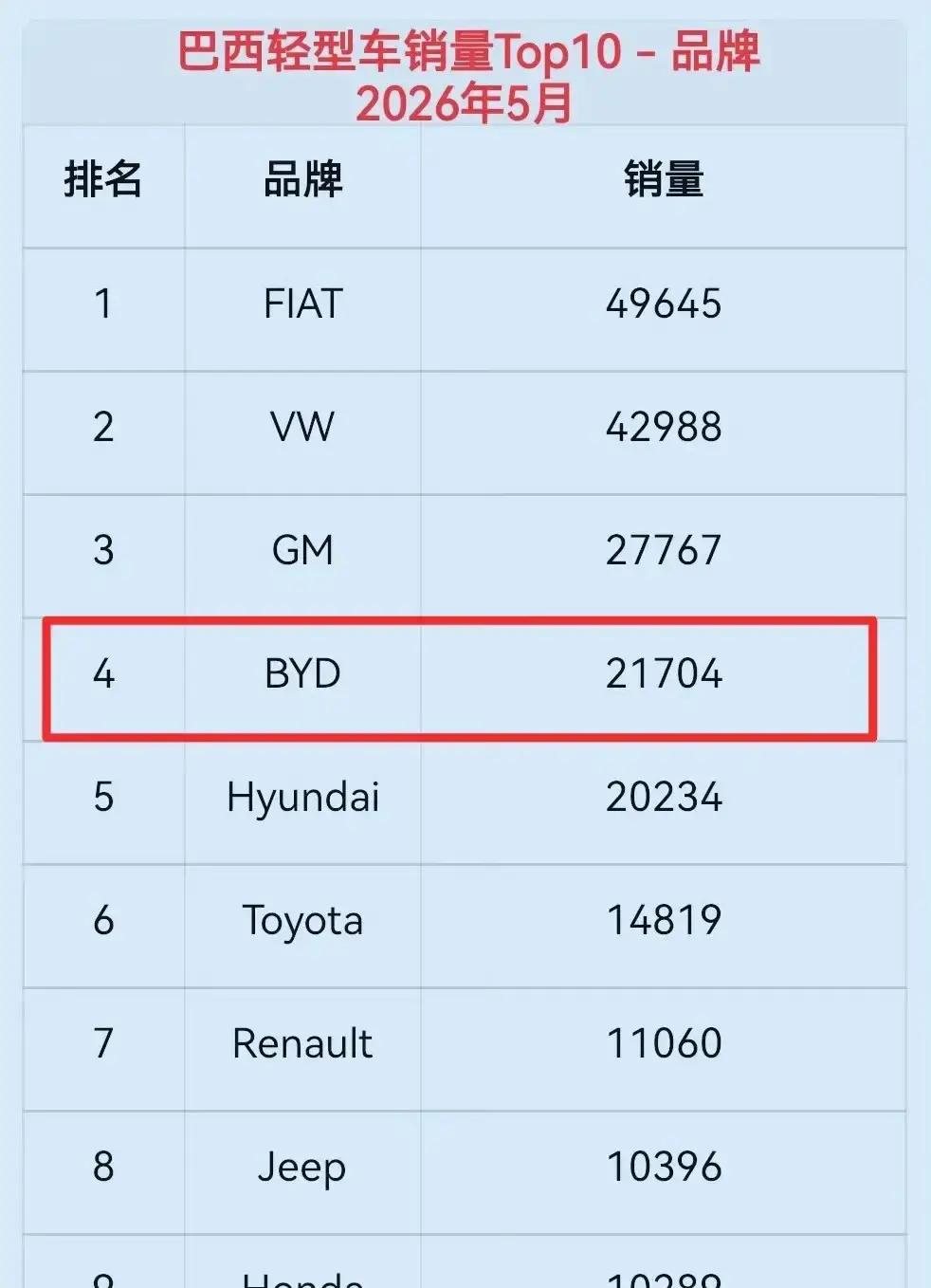 比亚迪5月份在巴西销量突破2万辆。