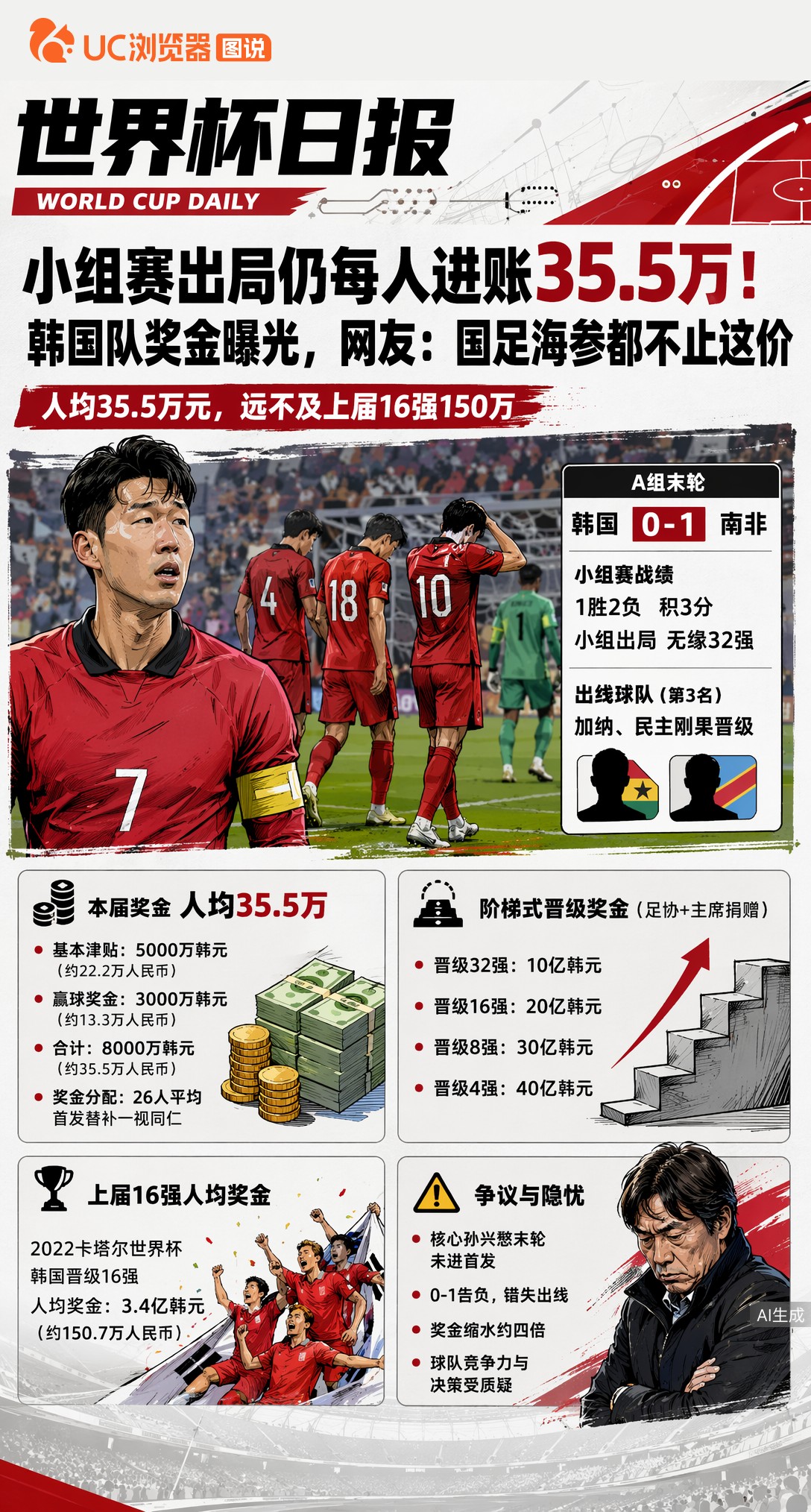 小组赛出局仍每人进账35.5万！韩国队奖金曝光，网友：国足海参都不止这价