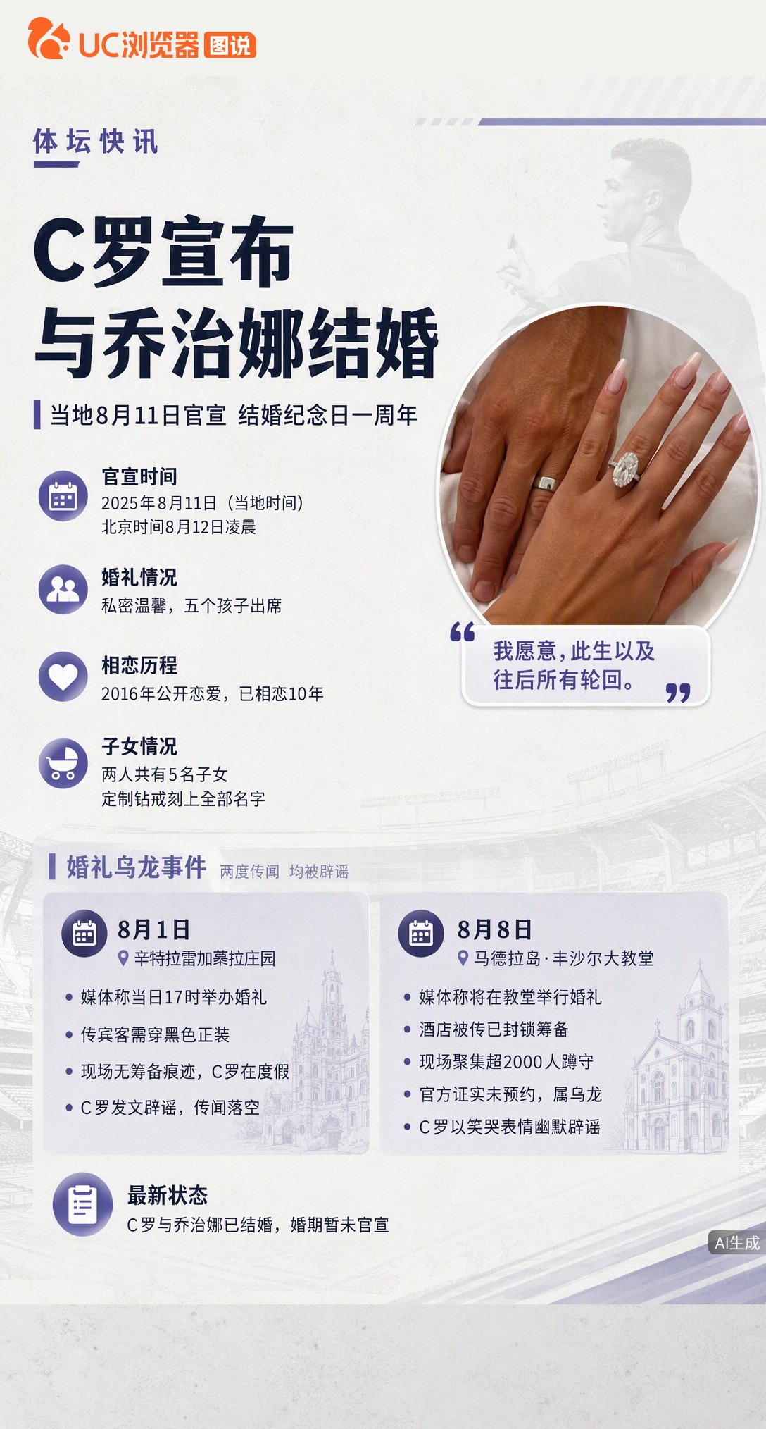 C罗终于官宣结婚！晒婚戒配文“cg”，选在订婚一周年补办仪式。此前两度乌龙让媒体球迷空等，这次私密婚礼五个孩子都到场，十年爱情长跑圆满。