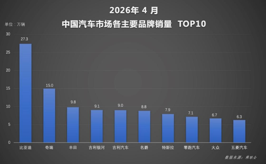 现在新能源汽车渗透率都突破60%了，已经妥妥成为买车主流选择。看4月最新车市数据