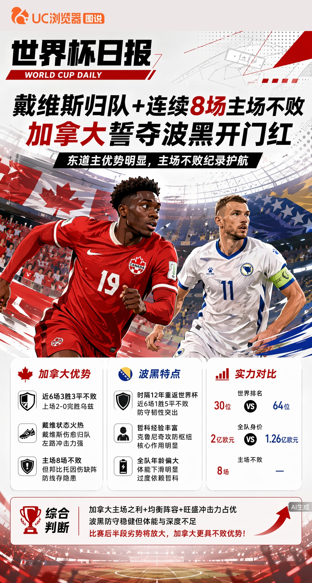 戴维斯归队+连续8场主场不败，加拿大誓夺波黑开门红