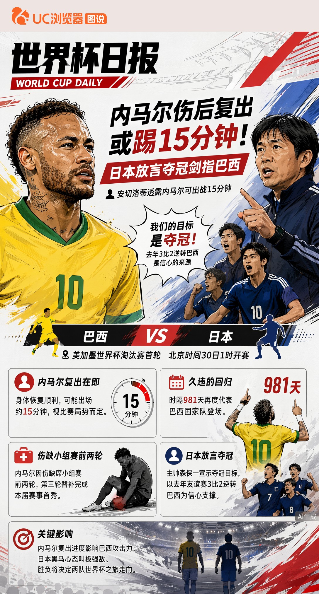 内马尔伤后复出或踢15分钟！日本放言夺冠剑指巴西