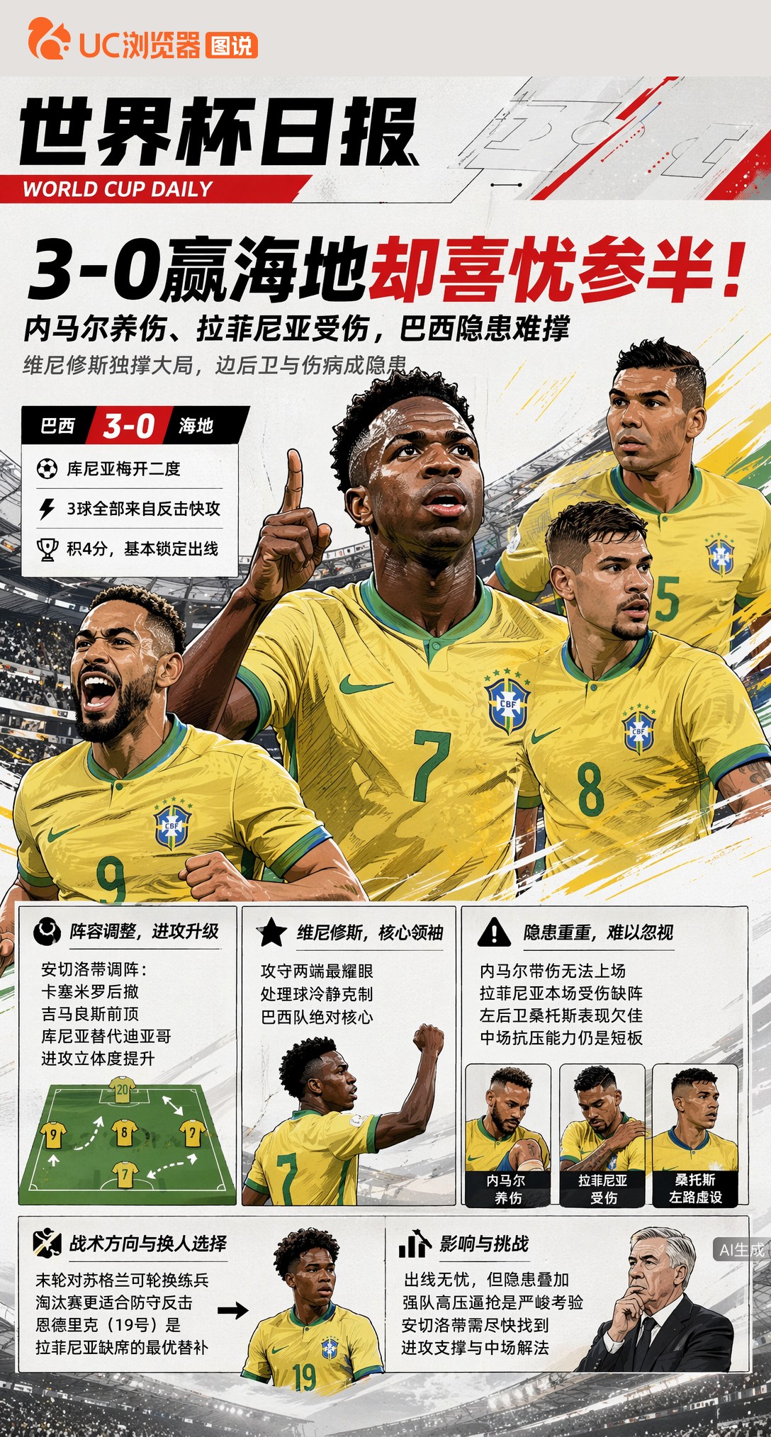 3-0赢海地却喜忧参半！内马尔养伤、拉菲尼亚受伤，巴西隐患难撑