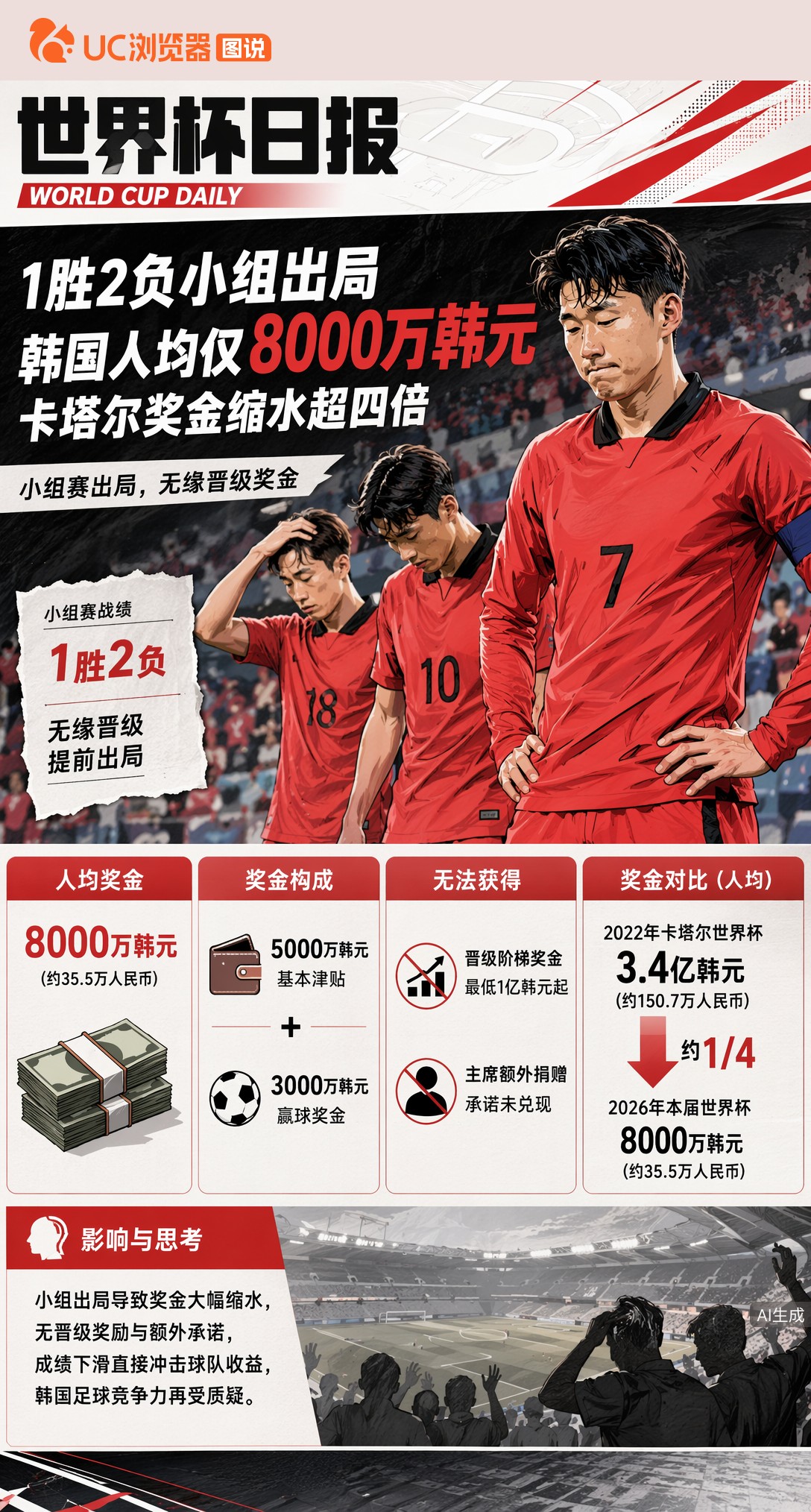 小组赛1胜2负出局，韩国每人仅领8000万韩元，卡塔尔奖金缩水超四倍